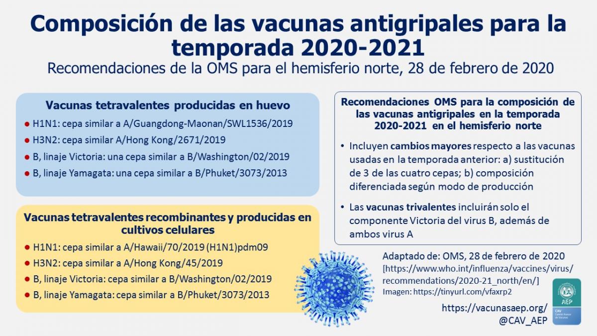 gripe_oms-composicion-vacuna2-2020-21
